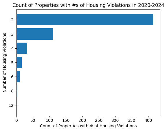 Number of Houses with # of Housing of Violations from 2020-2024
